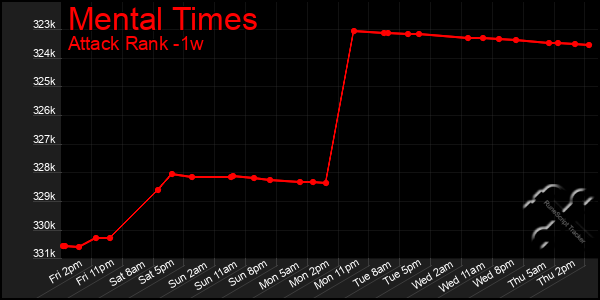 Last 7 Days Graph of Mental Times