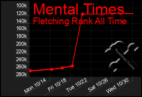 Total Graph of Mental Times