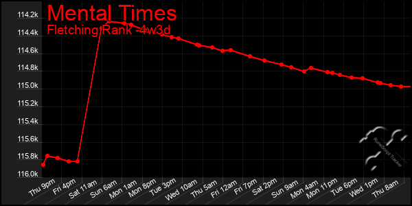 Last 31 Days Graph of Mental Times