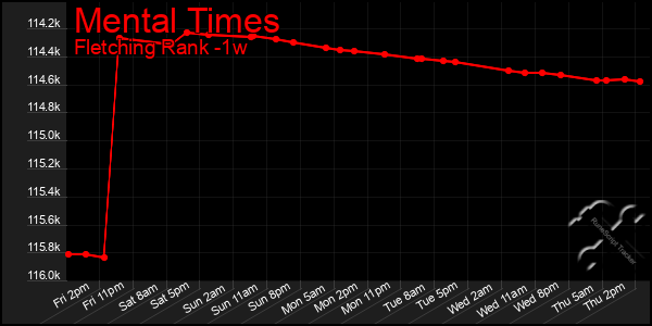 Last 7 Days Graph of Mental Times