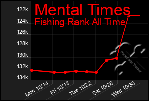 Total Graph of Mental Times