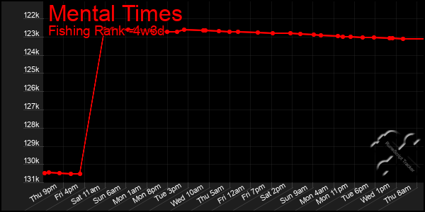 Last 31 Days Graph of Mental Times