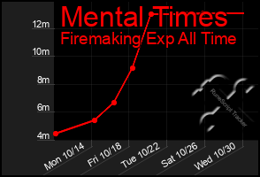 Total Graph of Mental Times