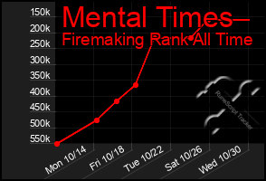 Total Graph of Mental Times