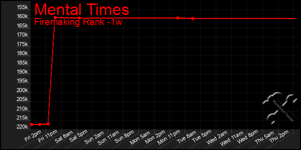 Last 7 Days Graph of Mental Times