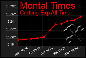 Total Graph of Mental Times