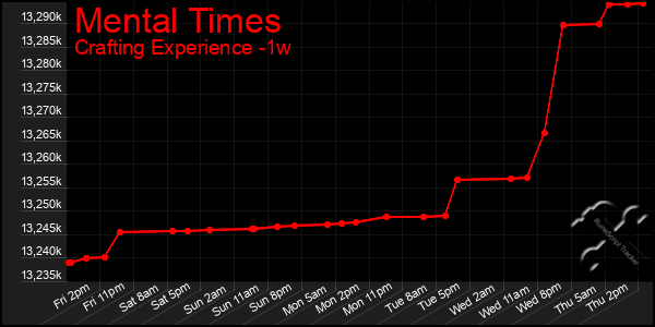 Last 7 Days Graph of Mental Times