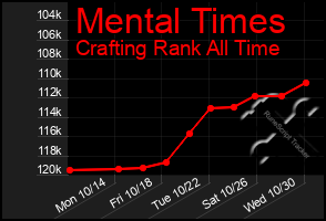 Total Graph of Mental Times