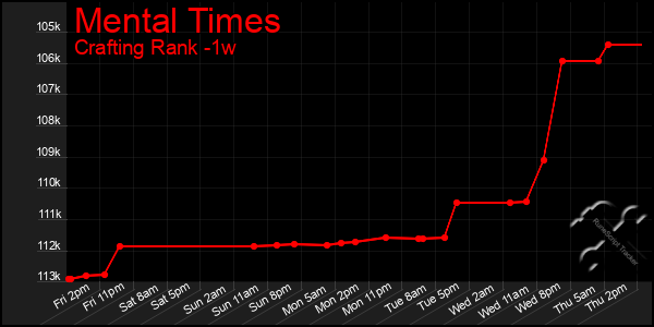 Last 7 Days Graph of Mental Times