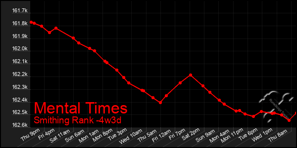 Last 31 Days Graph of Mental Times