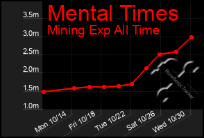 Total Graph of Mental Times