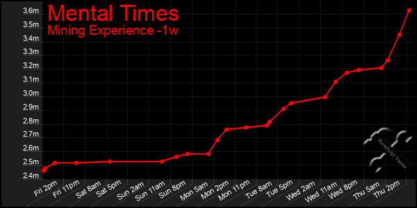 Last 7 Days Graph of Mental Times