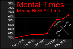 Total Graph of Mental Times