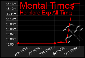 Total Graph of Mental Times