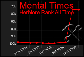 Total Graph of Mental Times