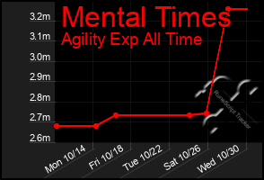 Total Graph of Mental Times