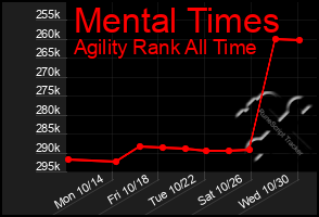 Total Graph of Mental Times