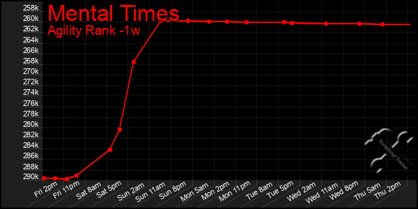 Last 7 Days Graph of Mental Times