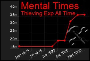 Total Graph of Mental Times