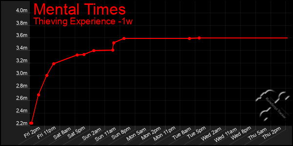 Last 7 Days Graph of Mental Times