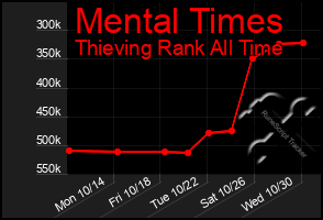 Total Graph of Mental Times