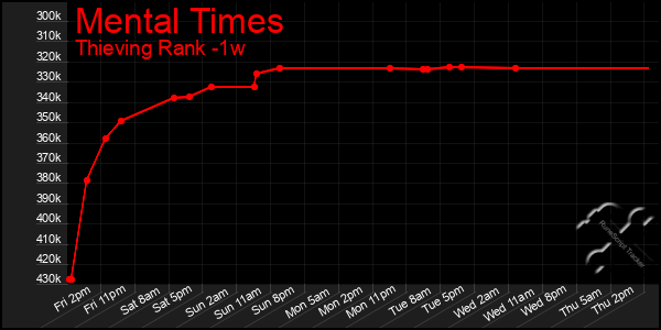 Last 7 Days Graph of Mental Times