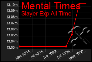 Total Graph of Mental Times