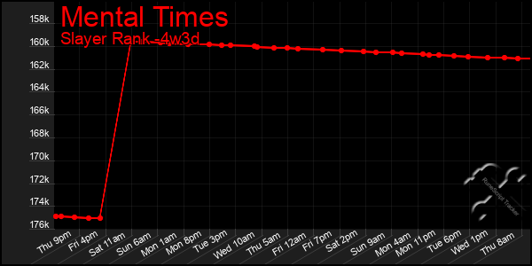 Last 31 Days Graph of Mental Times