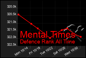 Total Graph of Mental Times