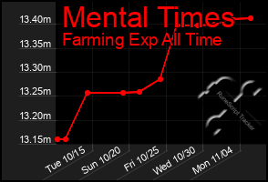 Total Graph of Mental Times