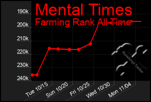 Total Graph of Mental Times