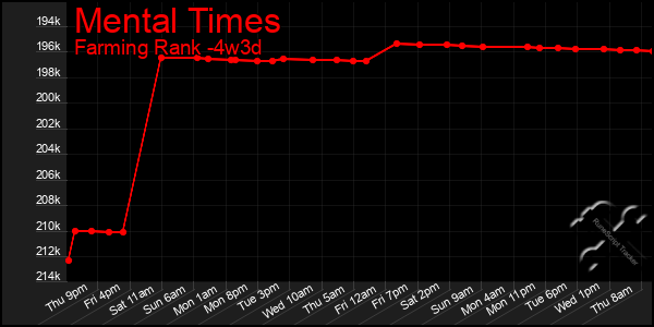 Last 31 Days Graph of Mental Times