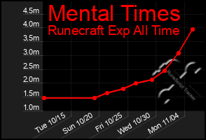 Total Graph of Mental Times