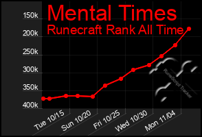 Total Graph of Mental Times