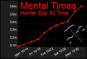 Total Graph of Mental Times