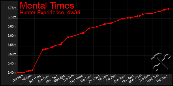 Last 31 Days Graph of Mental Times