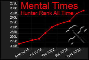 Total Graph of Mental Times