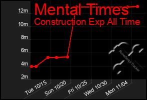 Total Graph of Mental Times