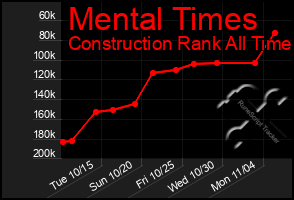 Total Graph of Mental Times