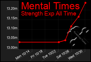 Total Graph of Mental Times