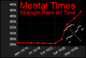 Total Graph of Mental Times