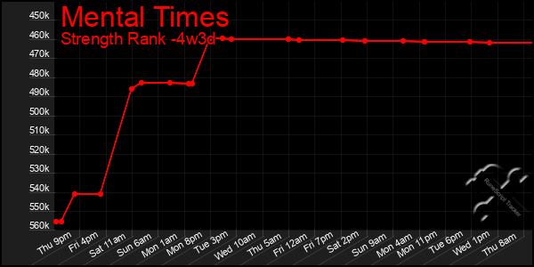 Last 31 Days Graph of Mental Times