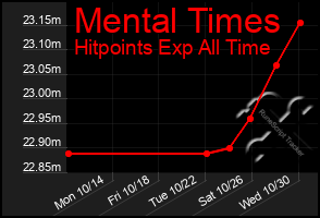 Total Graph of Mental Times