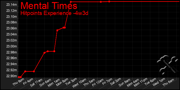 Last 31 Days Graph of Mental Times