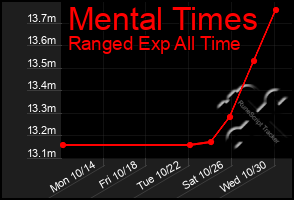 Total Graph of Mental Times