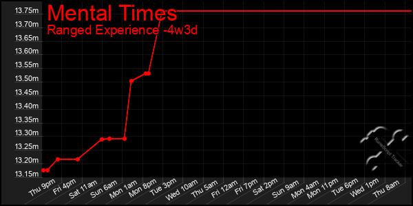 Last 31 Days Graph of Mental Times