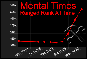 Total Graph of Mental Times