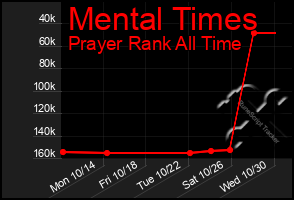 Total Graph of Mental Times