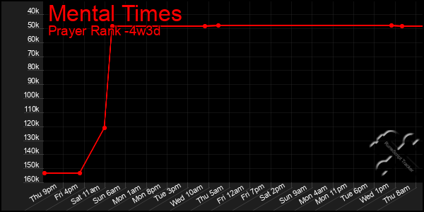 Last 31 Days Graph of Mental Times