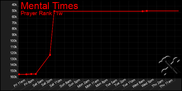 Last 7 Days Graph of Mental Times